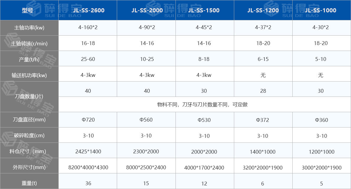 撕碎機技術(shù)參數(shù)